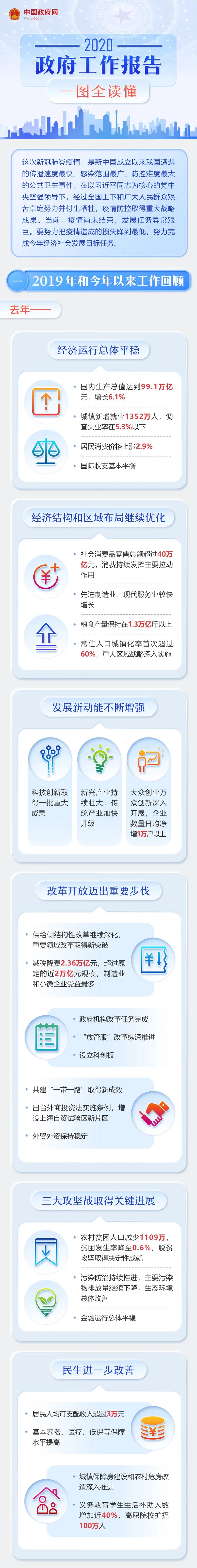 2020年《政府工作报告》一图读懂，全文学习！