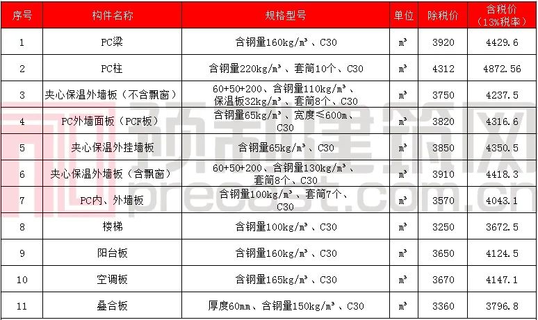 数说PC｜2020年5月全国主要地区PC预制构件价格信息