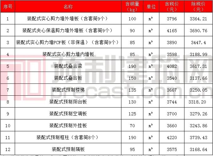 数说PC｜2020年5月全国主要地区PC预制构件价格信息