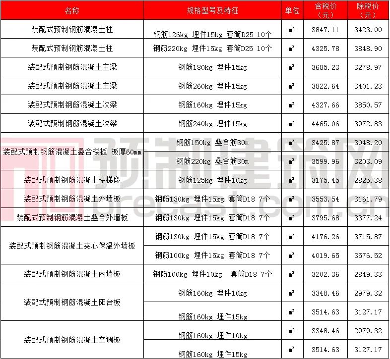 数说PC｜2020年5月全国主要地区PC预制构件价格信息