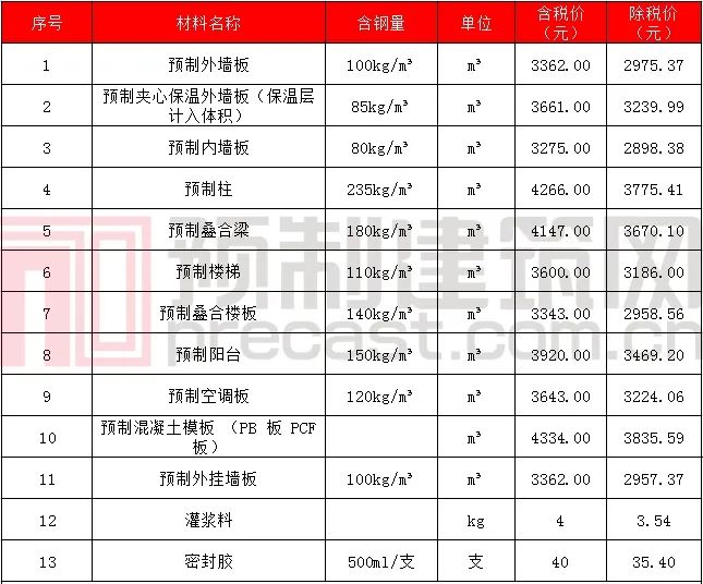 数说PC｜2020年5月全国主要地区PC预制构件价格信息