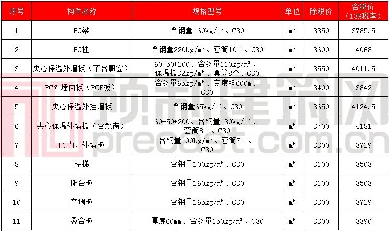 数说PC｜2020年5月全国主要地区PC预制构件价格信息