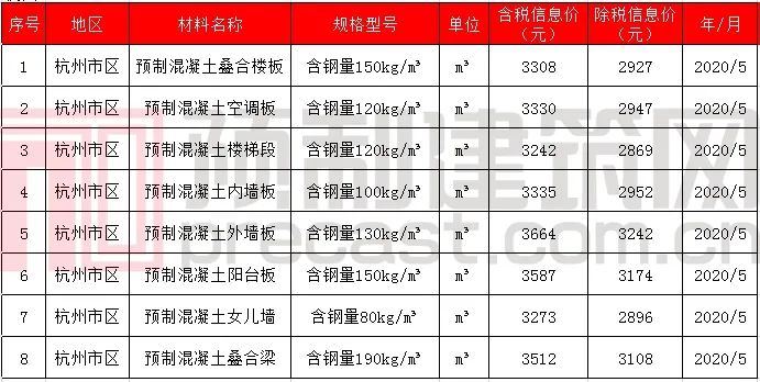 数说PC｜2020年5月全国主要地区PC预制构件价格信息