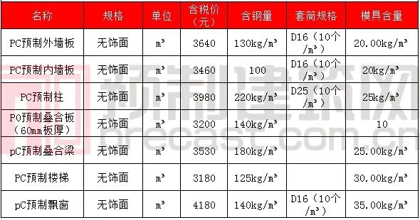 数说PC｜2020年5月全国主要地区PC预制构件价格信息