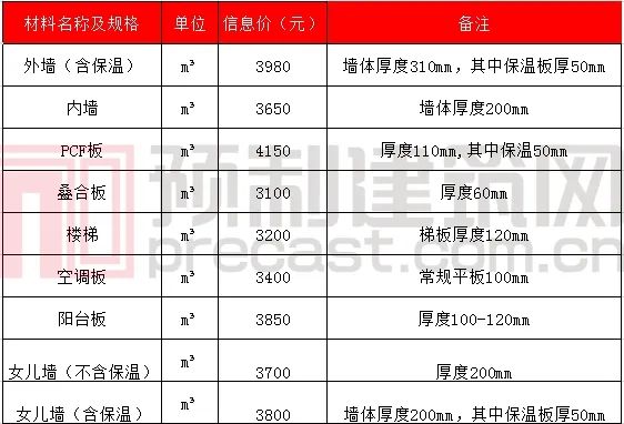 数说PC｜2020年5月全国主要地区PC预制构件价格信息