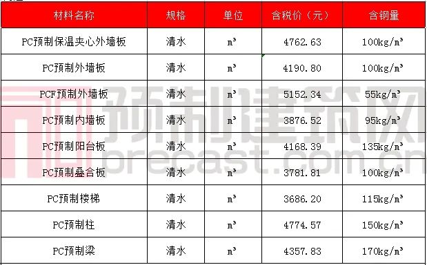 数说PC｜2020年5月全国主要地区PC预制构件价格信息