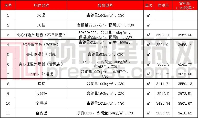 数说PC｜2020年5月全国主要地区PC预制构件价格信息