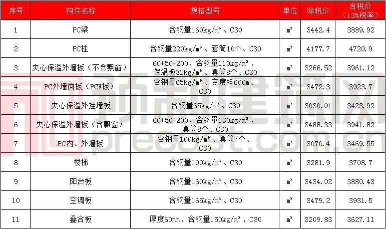 数说PC｜2020年5月全国主要地区PC预制构件价格信息