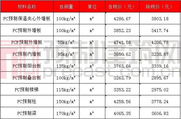 数说PC｜2020年5月全国主要地区PC预制构件价格信息