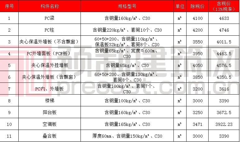 数说PC｜2020年5月全国主要地区PC预制构件价格信息