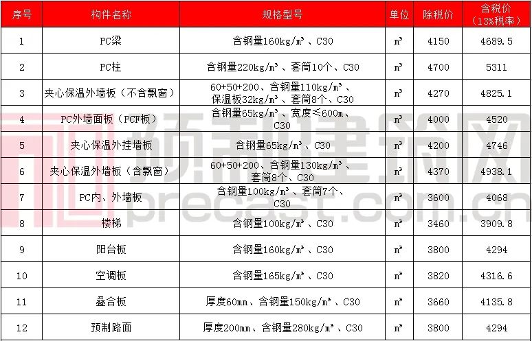 数说PC｜2020年5月全国主要地区PC预制构件价格信息