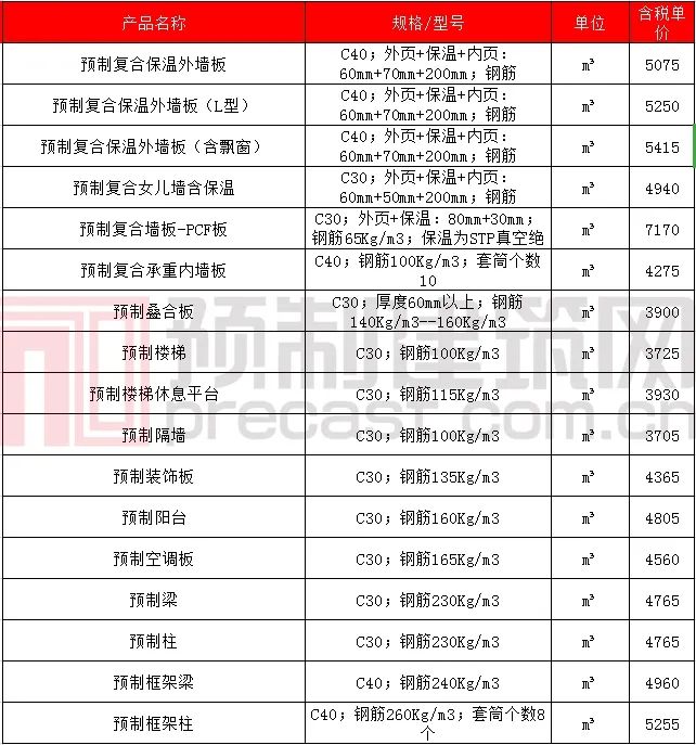 数说PC｜2020年5月全国主要地区PC预制构件价格信息