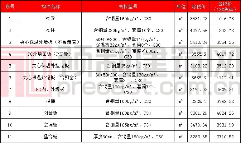 数说PC｜2020年5月全国主要地区PC预制构件价格信息