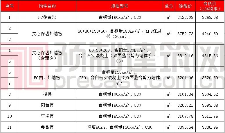 数说PC｜2020年5月全国主要地区PC预制构件价格信息