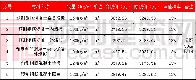 数说PC｜2020年5月全国主要地区PC预制构件价格信息