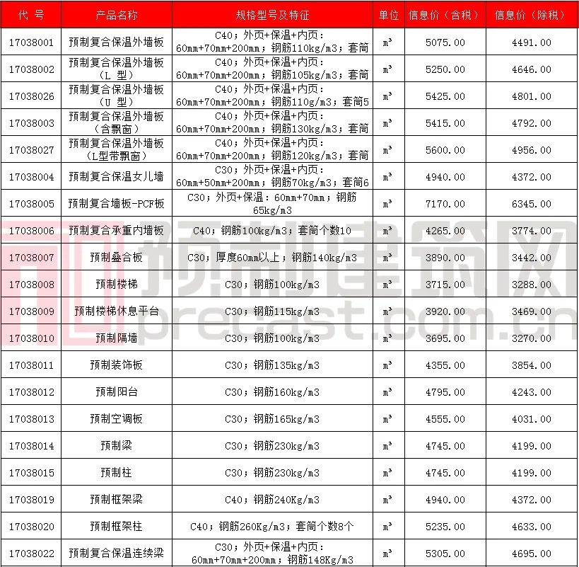 数说PC｜2020年5月全国主要地区PC预制构件价格信息