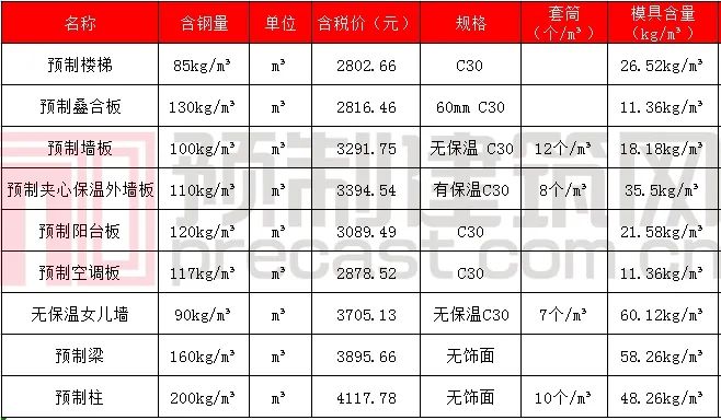 数说PC｜2020年5月全国主要地区PC预制构件价格信息