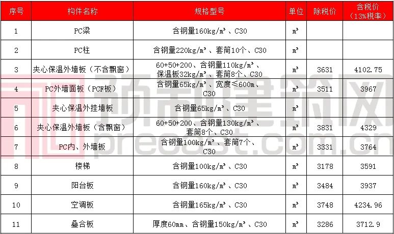 数说PC｜2020年5月全国主要地区PC预制构件价格信息