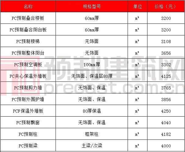 数说PC｜2020年5月全国主要地区PC预制构件价格信息