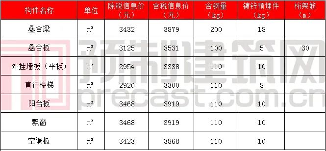 数说PC｜2020年5月全国主要地区PC预制构件价格信息