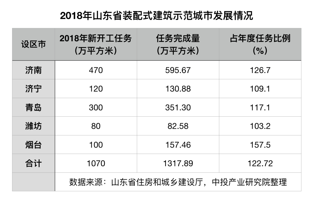 国家装配式建筑示范城市发展情况研究——济南·济宁·青岛·潍坊·烟台篇