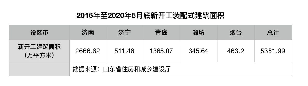 国家装配式建筑示范城市发展情况研究——济南·济宁·青岛·潍坊·烟台篇