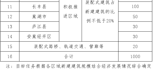 关于印发《合肥市2021年装配式建筑工作要点》的通知